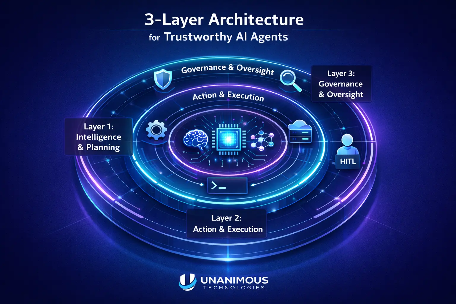 Home 19 Isometric 3-layer architecture diagram for trustworthy AI agents showing Intelligence & Planning, Action & Execution, and Governance & Oversight with HITL, in neon cyan and purple enterprise tech style.